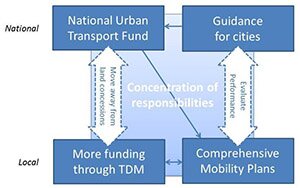 Building blocks of sustainable urban transport financing in China