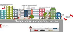 Planning Dense and Human Scale Cities