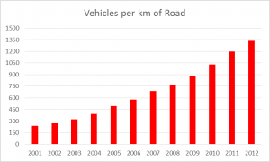 Figure 3- Number of Motor Vehicles per 1km of Road in Shenzhen (2001-2012) - Multiple Statistical Yearbooks