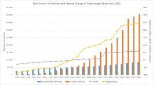 Figure 1- Graph showing real growth in number of vehicles and percent change in road length (base year 2000) in Beijing (1990-2012) - Multiple Statistical Yearbooks
