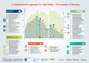 A Comprehensive Approach for Road Safety – The Example of Germany